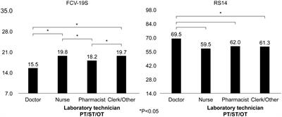 Association of fear of COVID-19 and resilience with psychological distress among health care workers in hospitals responding to COVID-19: analysis of a cross-sectional study